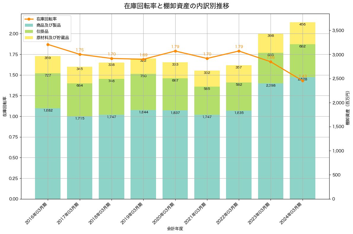 棚卸資産と在庫回転率の推移グラフ
