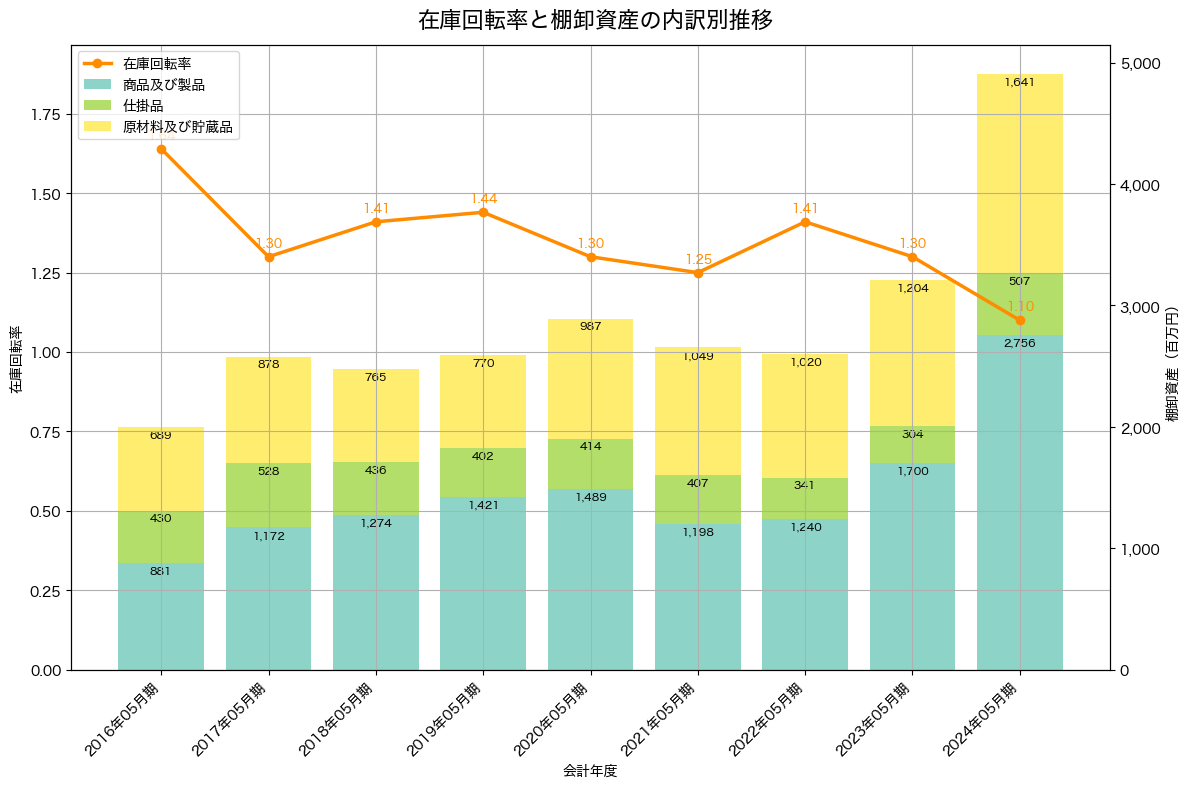 棚卸資産と在庫回転率の推移グラフ
