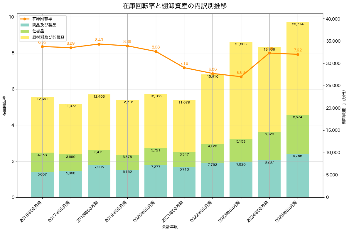 棚卸資産と在庫回転率の推移グラフ