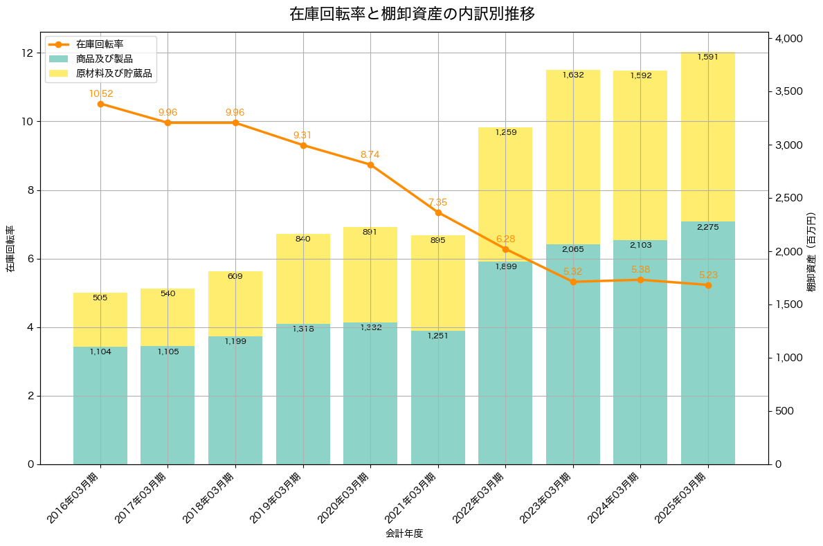 棚卸資産と在庫回転率の推移グラフ