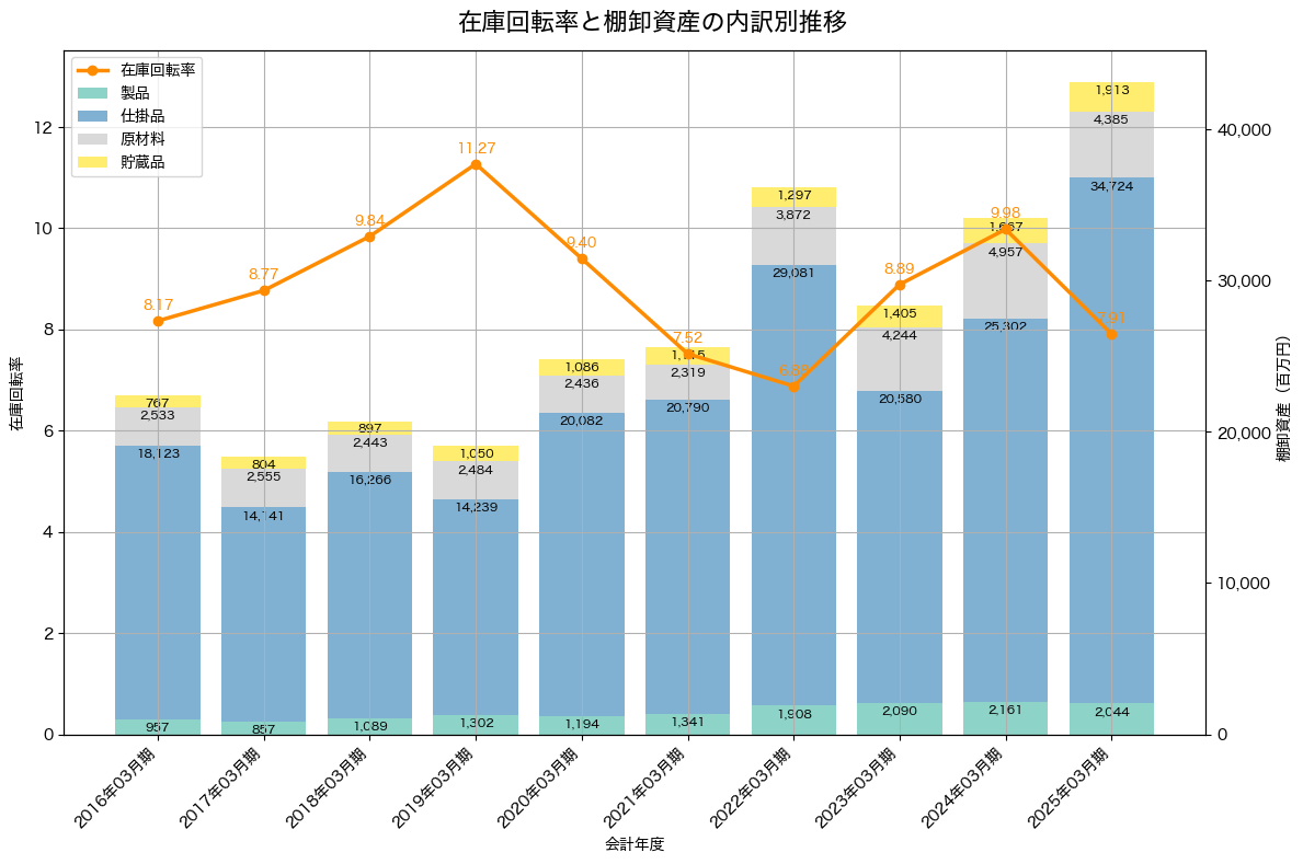 棚卸資産と在庫回転率の推移グラフ