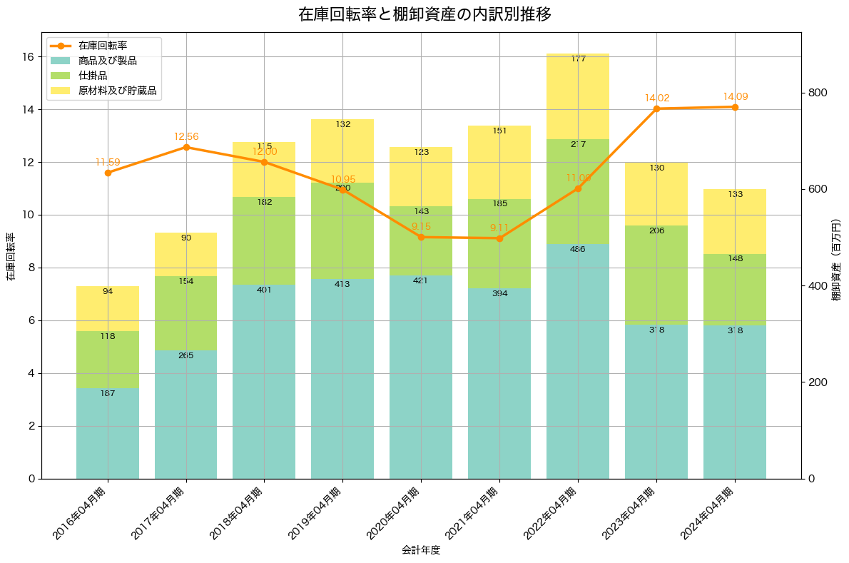 棚卸資産と在庫回転率の推移グラフ