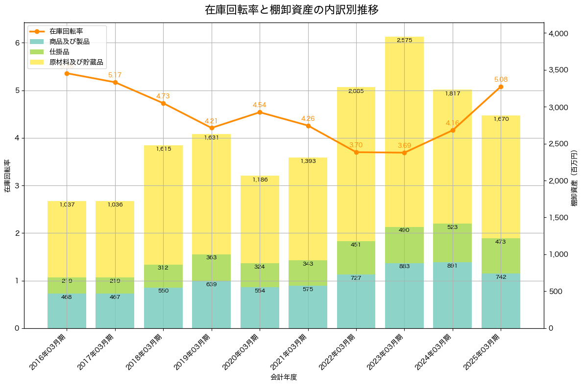 棚卸資産と在庫回転率の推移グラフ
