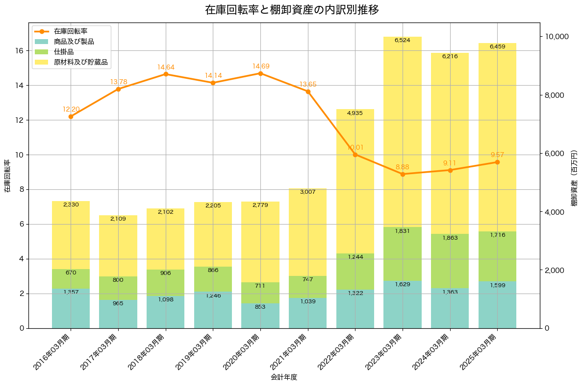 棚卸資産と在庫回転率の推移グラフ