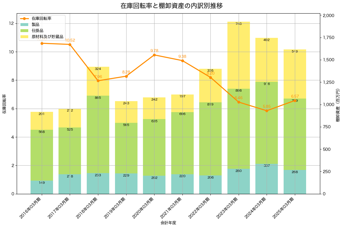 棚卸資産と在庫回転率の推移グラフ