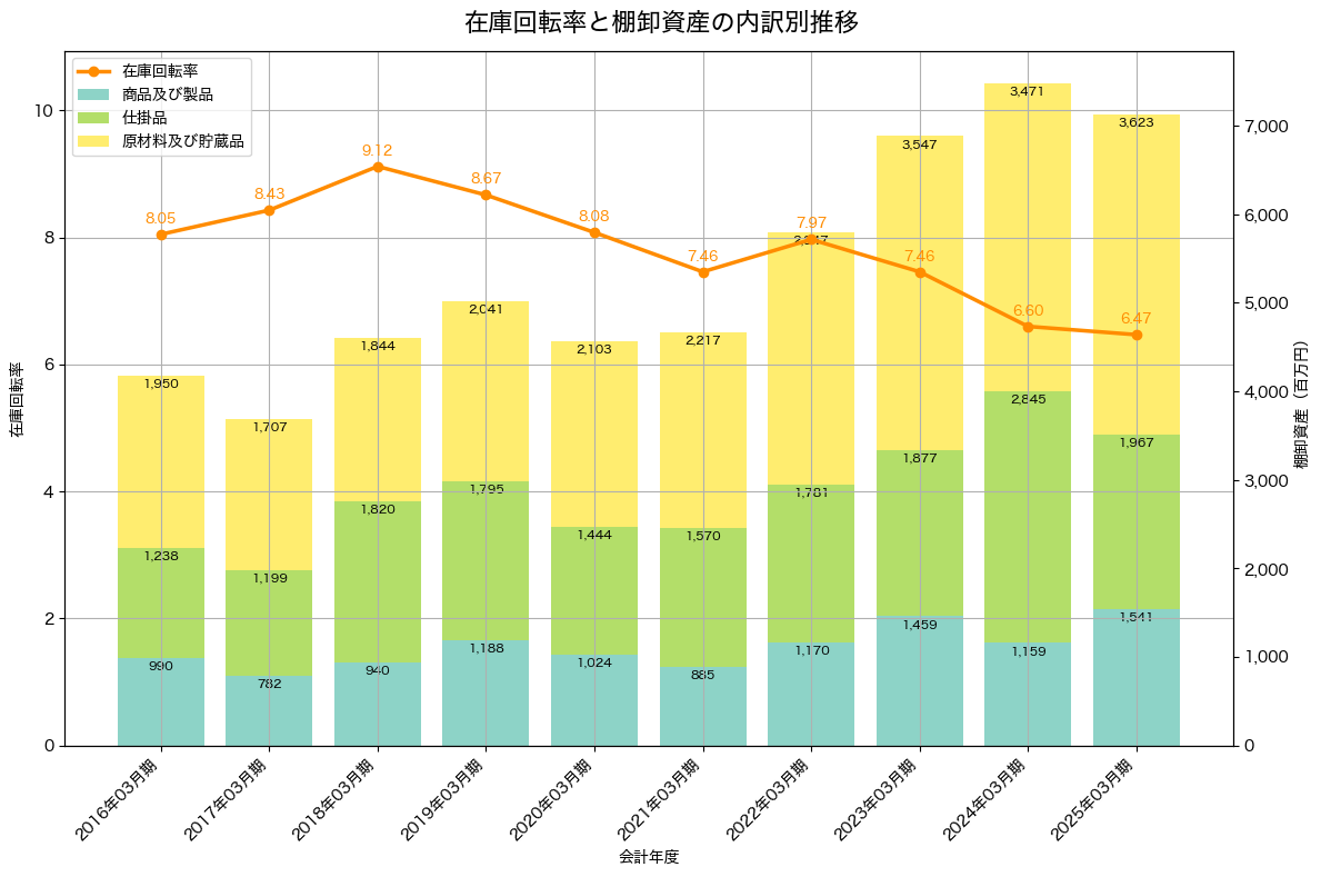 棚卸資産と在庫回転率の推移グラフ