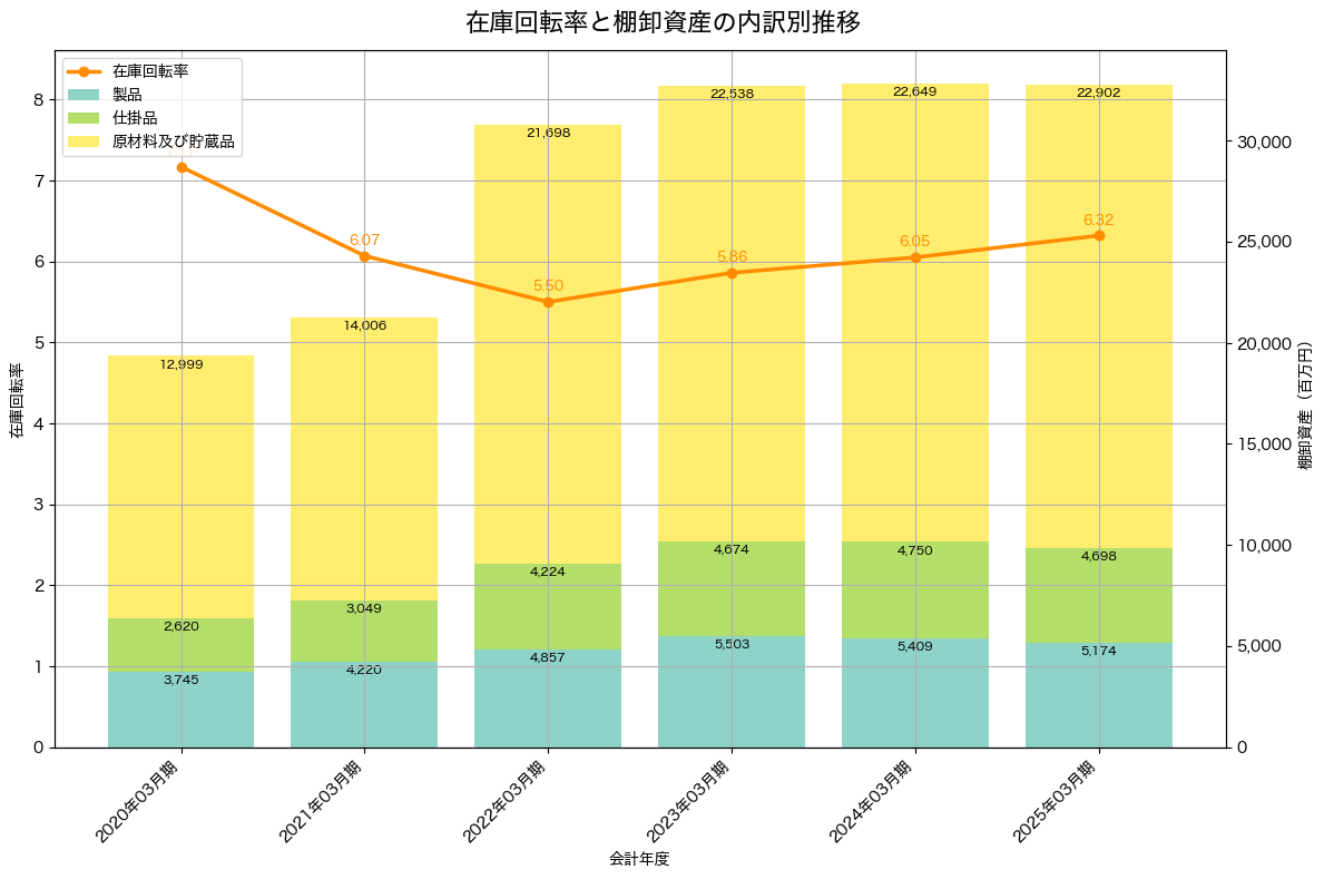 棚卸資産と在庫回転率の推移グラフ