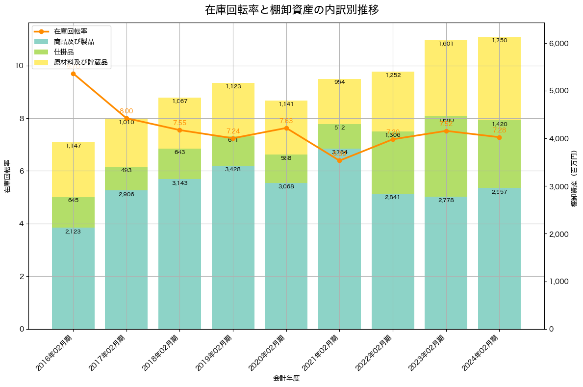 棚卸資産と在庫回転率の推移グラフ
