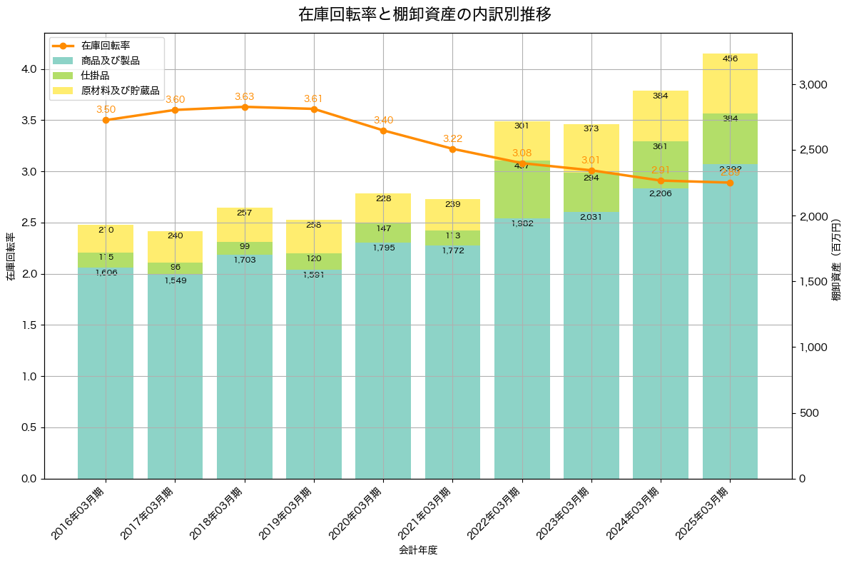 棚卸資産と在庫回転率の推移グラフ