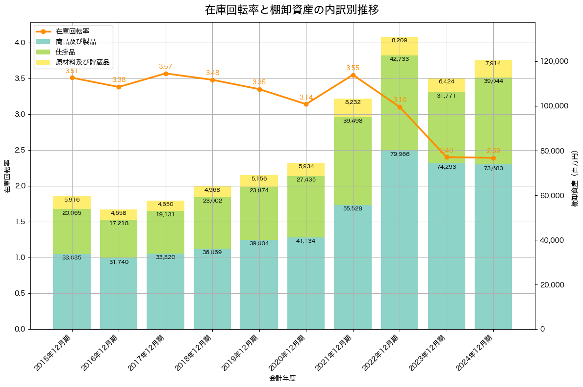 棚卸資産と在庫回転率の推移グラフ