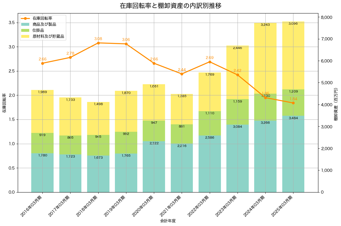 棚卸資産と在庫回転率の推移グラフ
