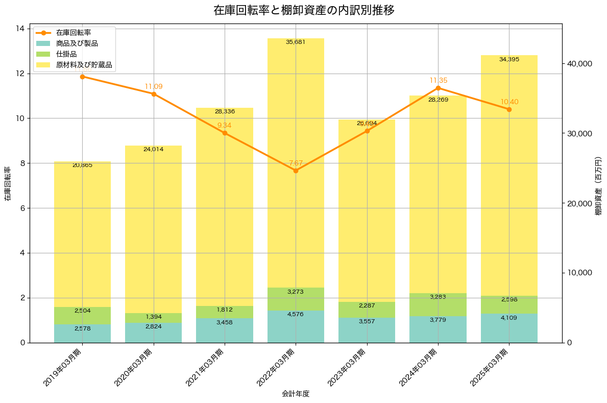 棚卸資産と在庫回転率の推移グラフ