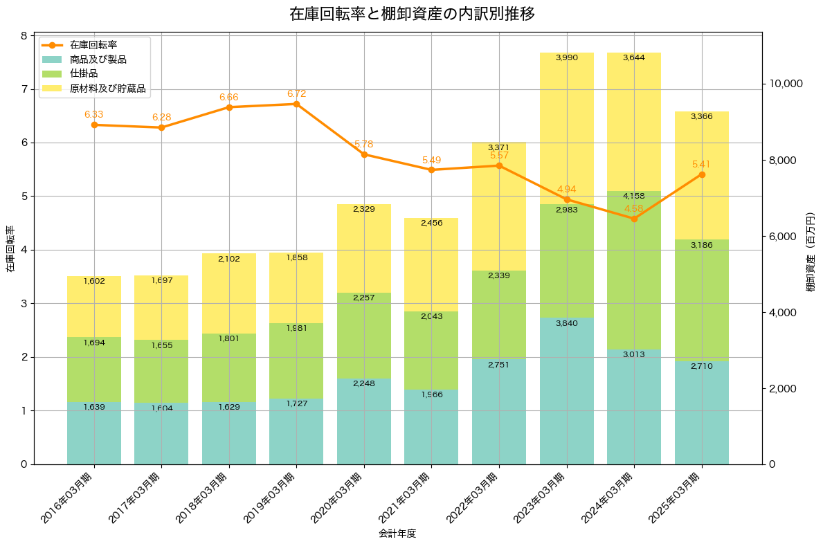 棚卸資産と在庫回転率の推移グラフ