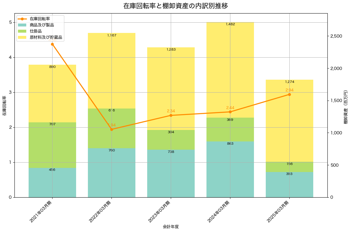 棚卸資産と在庫回転率の推移グラフ