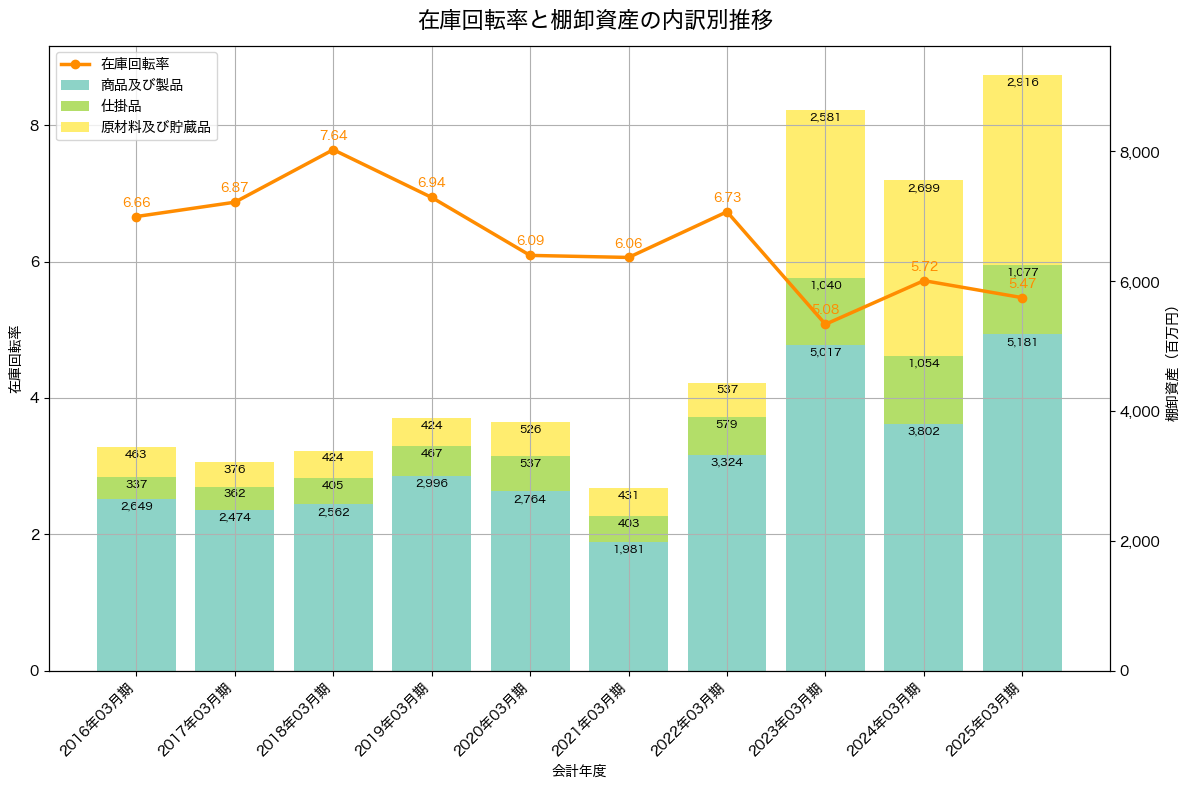 棚卸資産と在庫回転率の推移グラフ