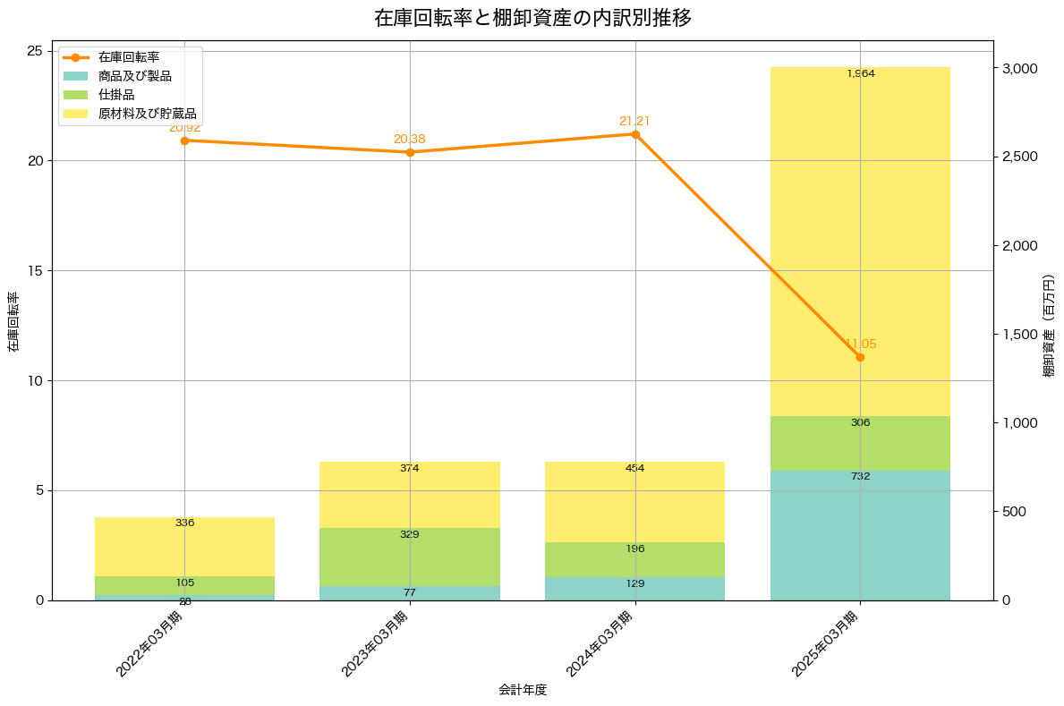 棚卸資産と在庫回転率の推移グラフ