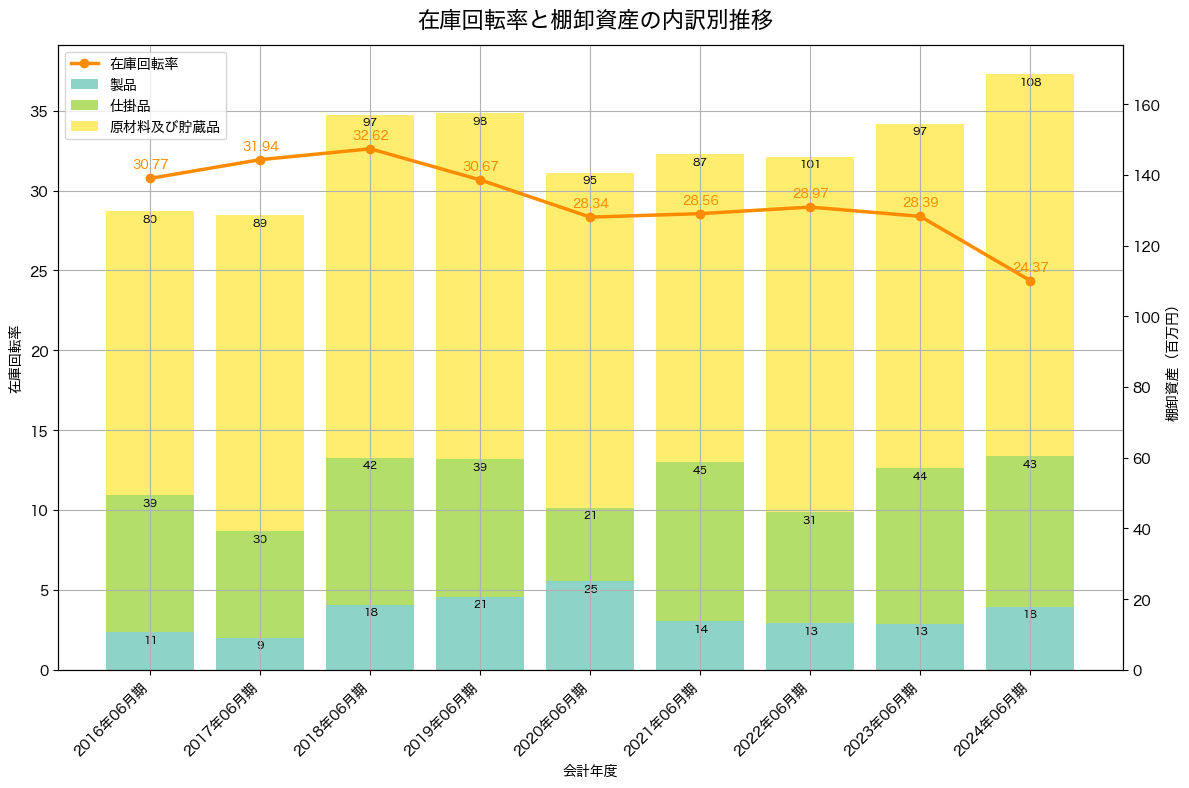 棚卸資産と在庫回転率の推移グラフ