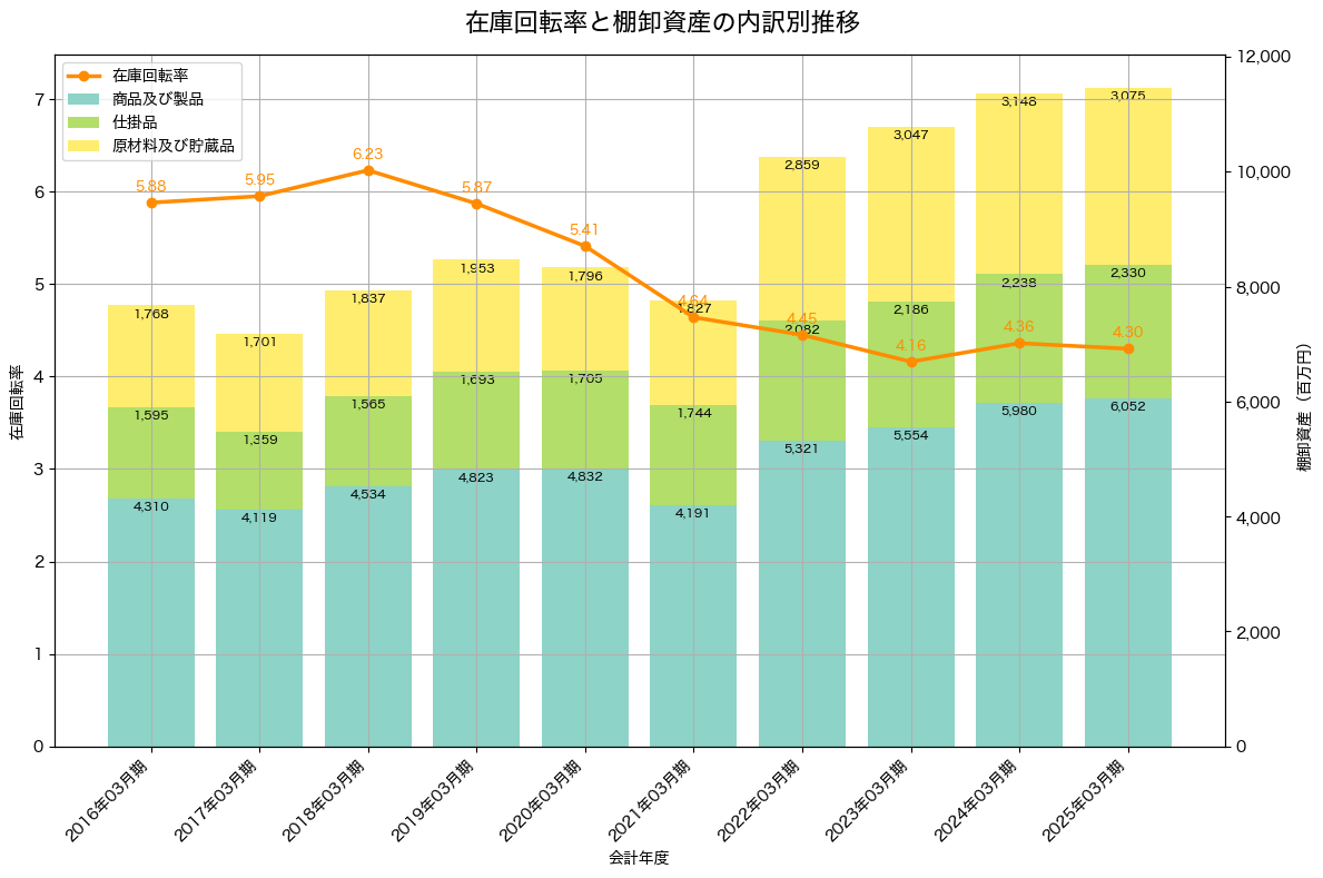 棚卸資産と在庫回転率の推移グラフ