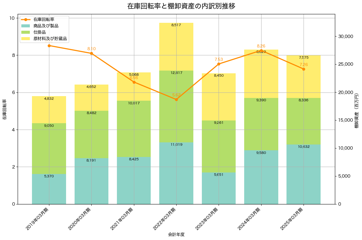 棚卸資産と在庫回転率の推移グラフ