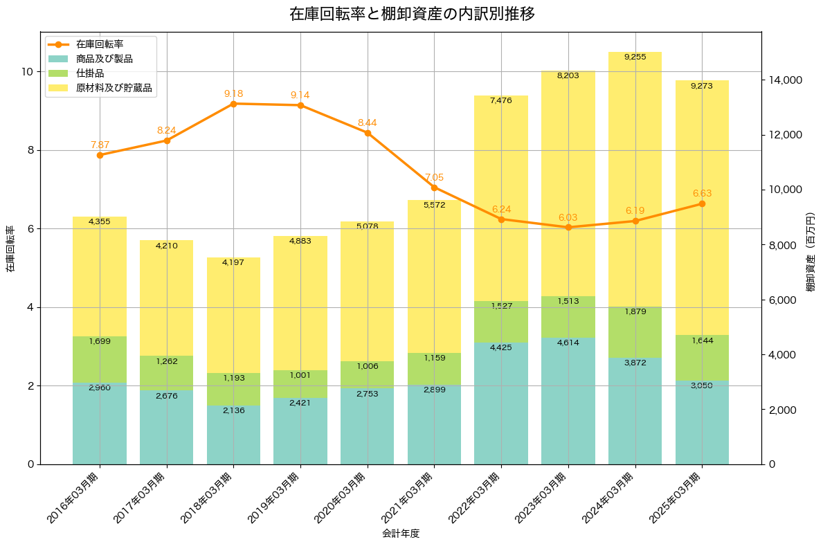 棚卸資産と在庫回転率の推移グラフ
