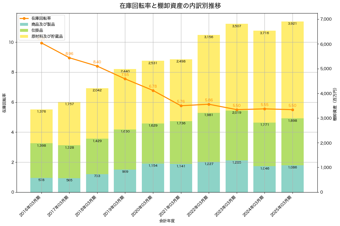 棚卸資産と在庫回転率の推移グラフ