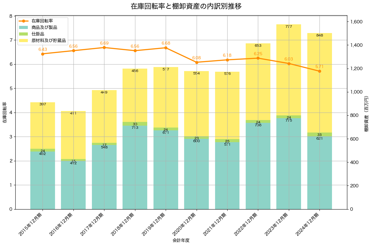 棚卸資産と在庫回転率の推移グラフ
