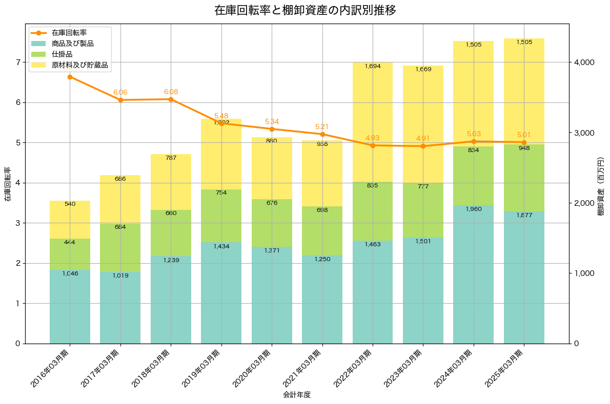 棚卸資産と在庫回転率の推移グラフ