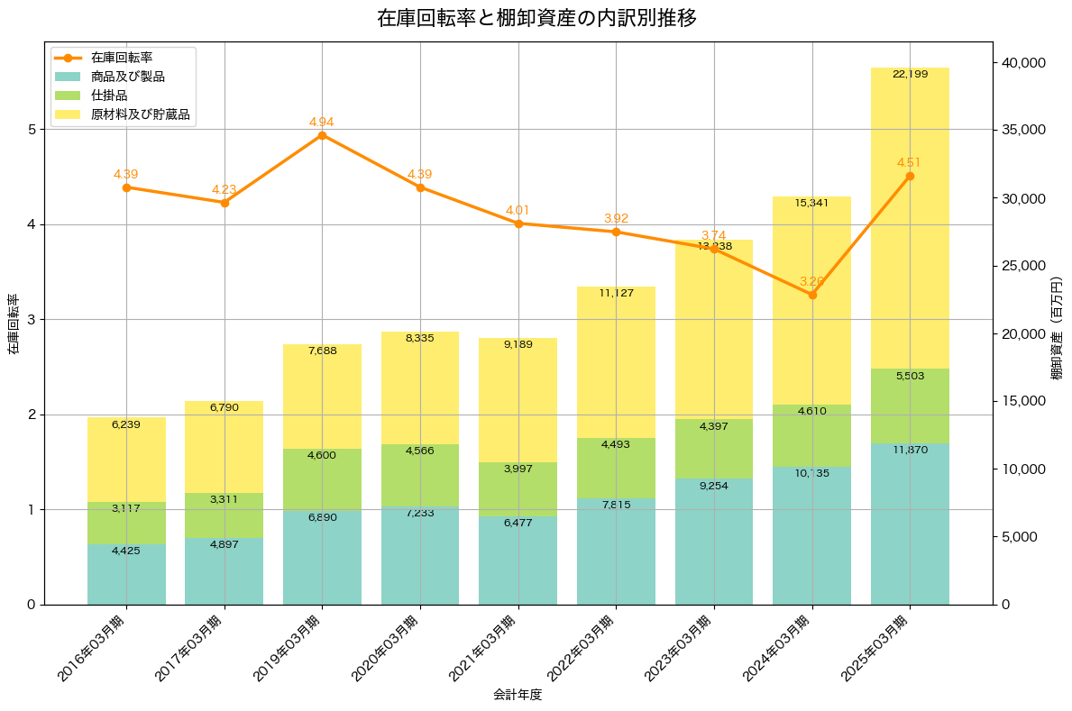 棚卸資産と在庫回転率の推移グラフ