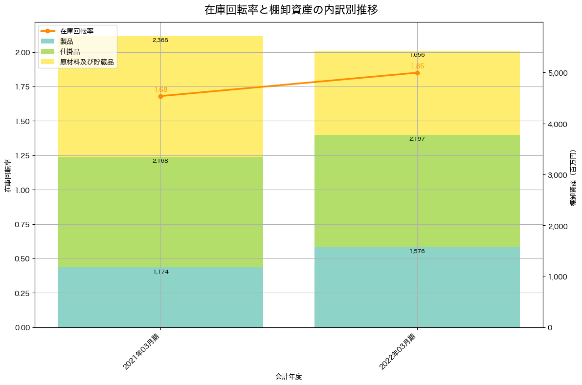 棚卸資産と在庫回転率の推移グラフ