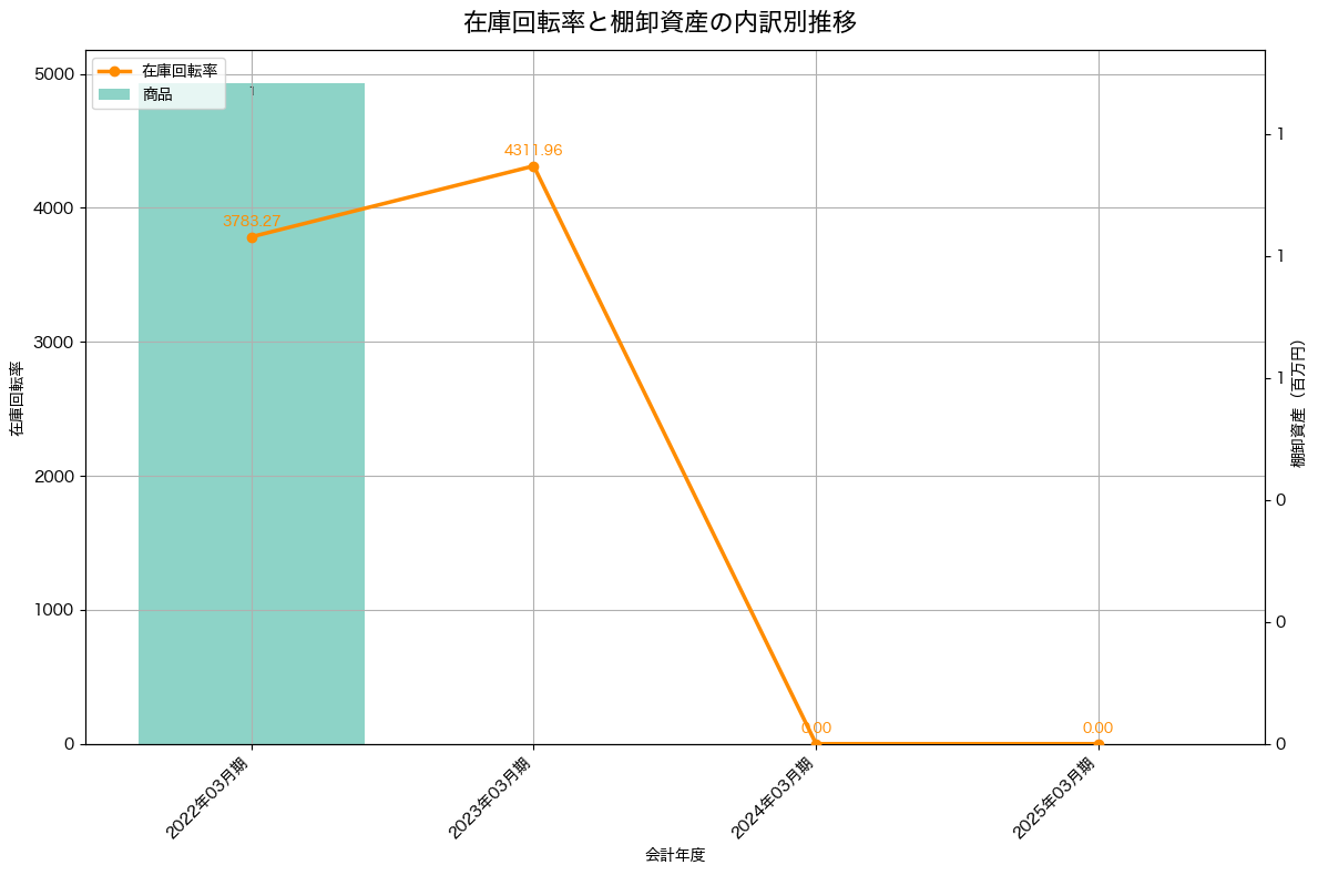 棚卸資産と在庫回転率の推移グラフ