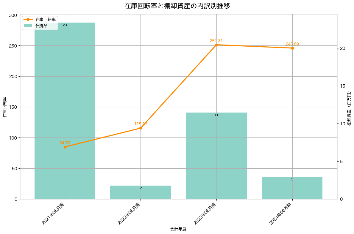 棚卸資産と在庫回転率の推移グラフ