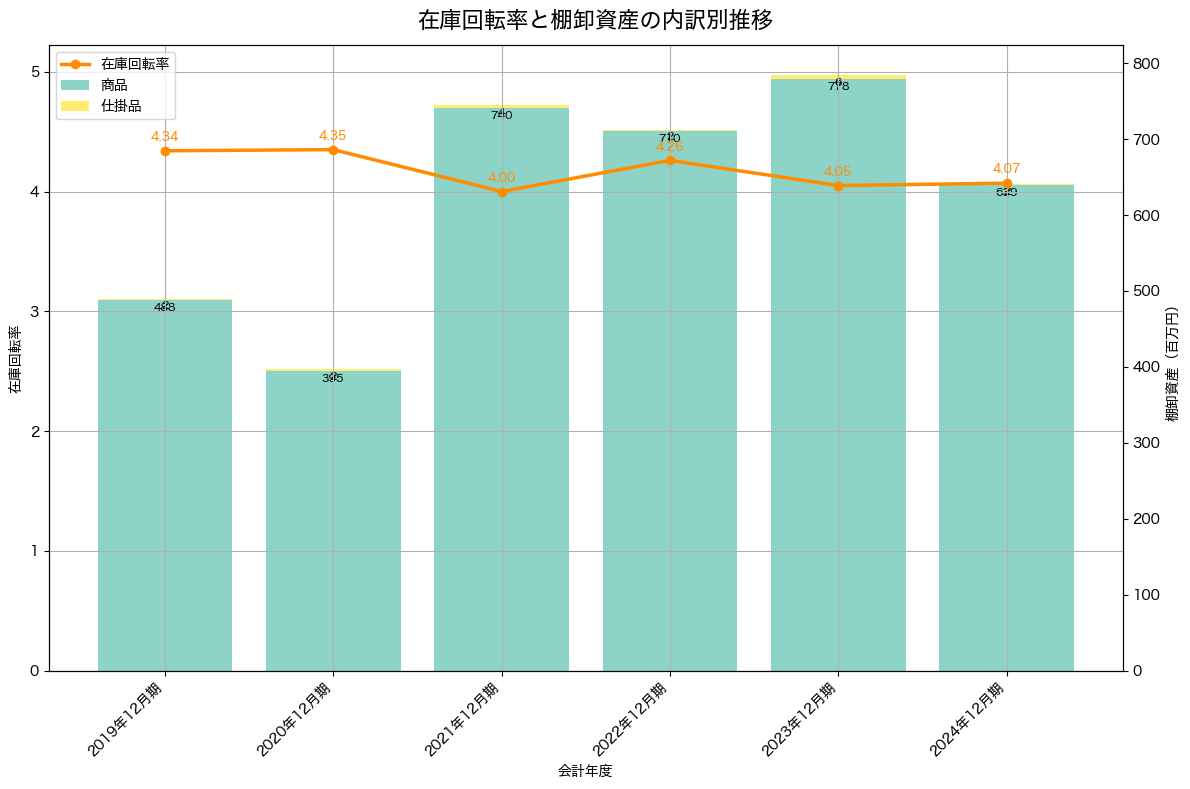 棚卸資産と在庫回転率の推移グラフ