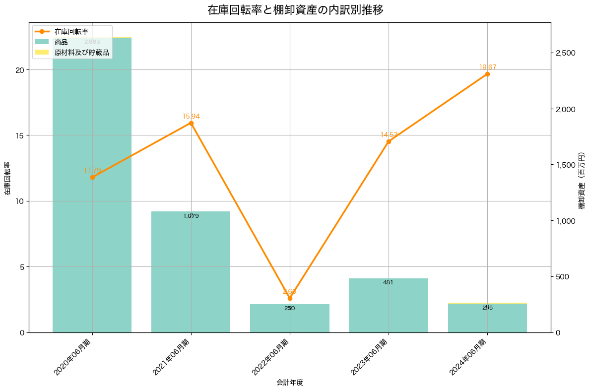棚卸資産と在庫回転率の推移グラフ