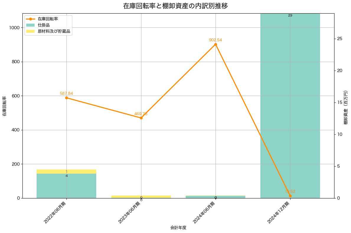 棚卸資産と在庫回転率の推移グラフ