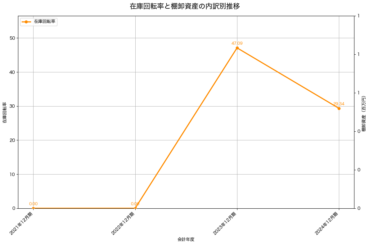 棚卸資産と在庫回転率の推移グラフ