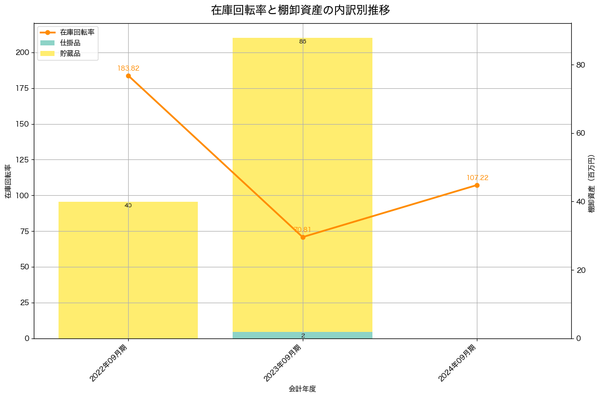 棚卸資産と在庫回転率の推移グラフ