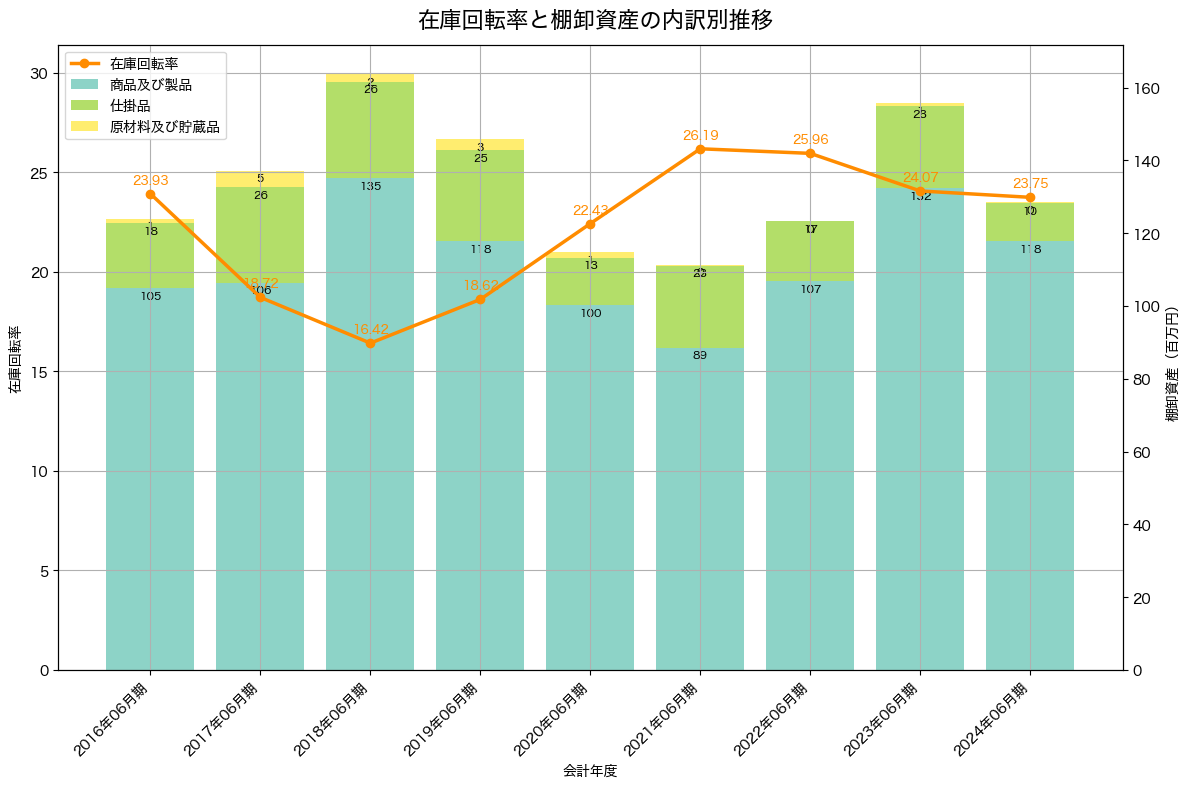 棚卸資産と在庫回転率の推移グラフ