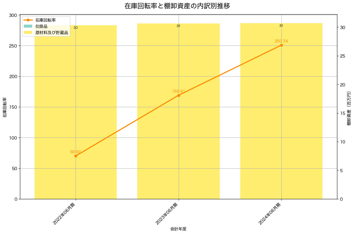 棚卸資産と在庫回転率の推移グラフ