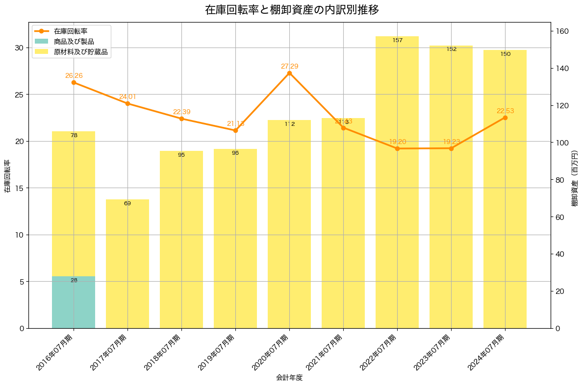 棚卸資産と在庫回転率の推移グラフ