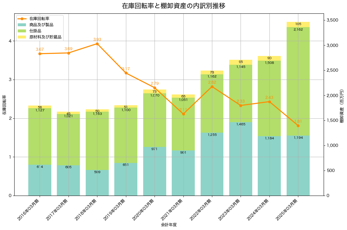 棚卸資産と在庫回転率の推移グラフ
