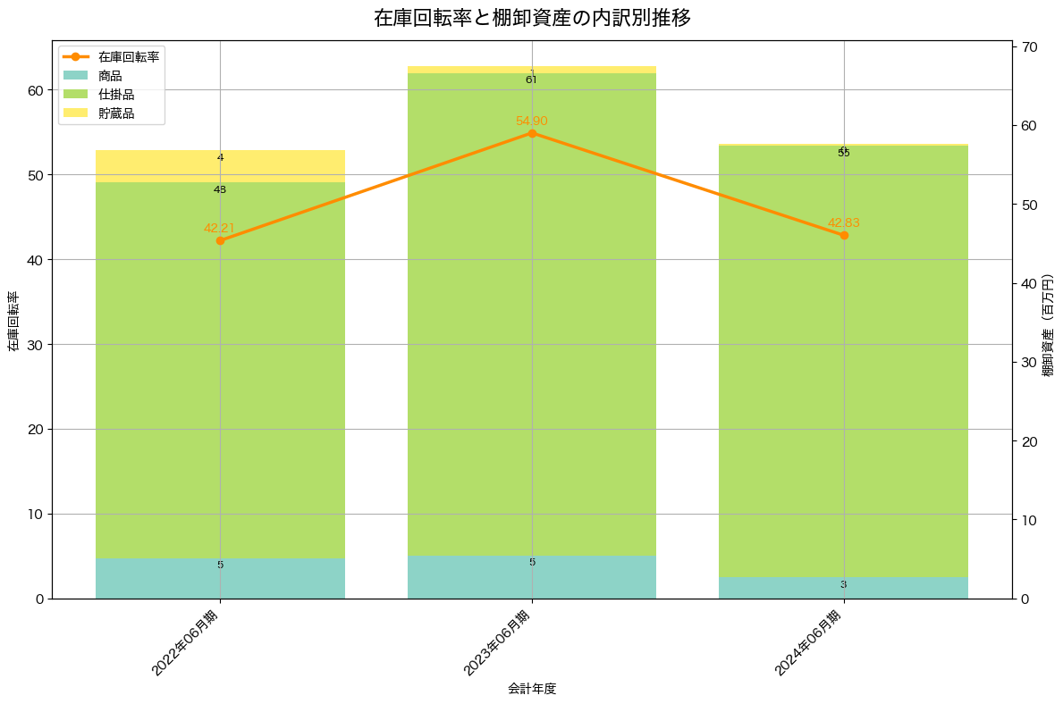 棚卸資産と在庫回転率の推移グラフ