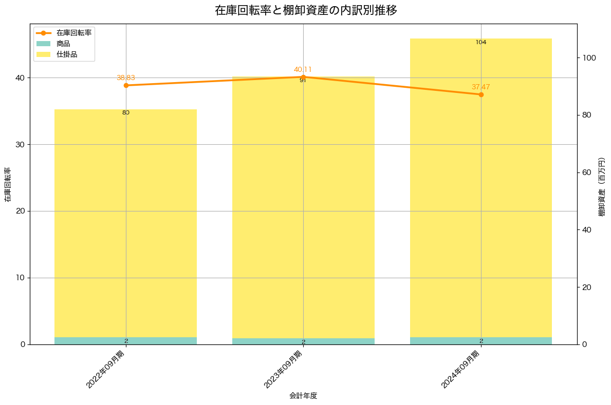 棚卸資産と在庫回転率の推移グラフ