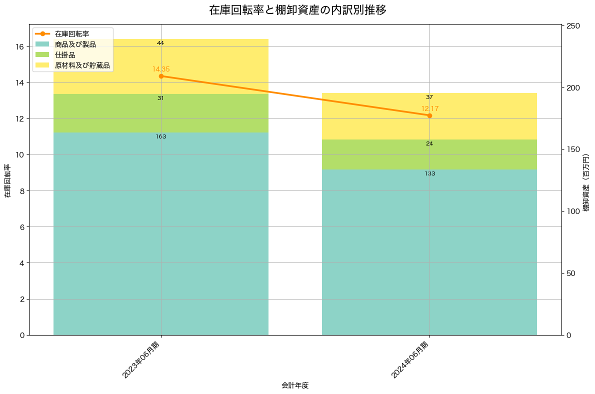 棚卸資産と在庫回転率の推移グラフ