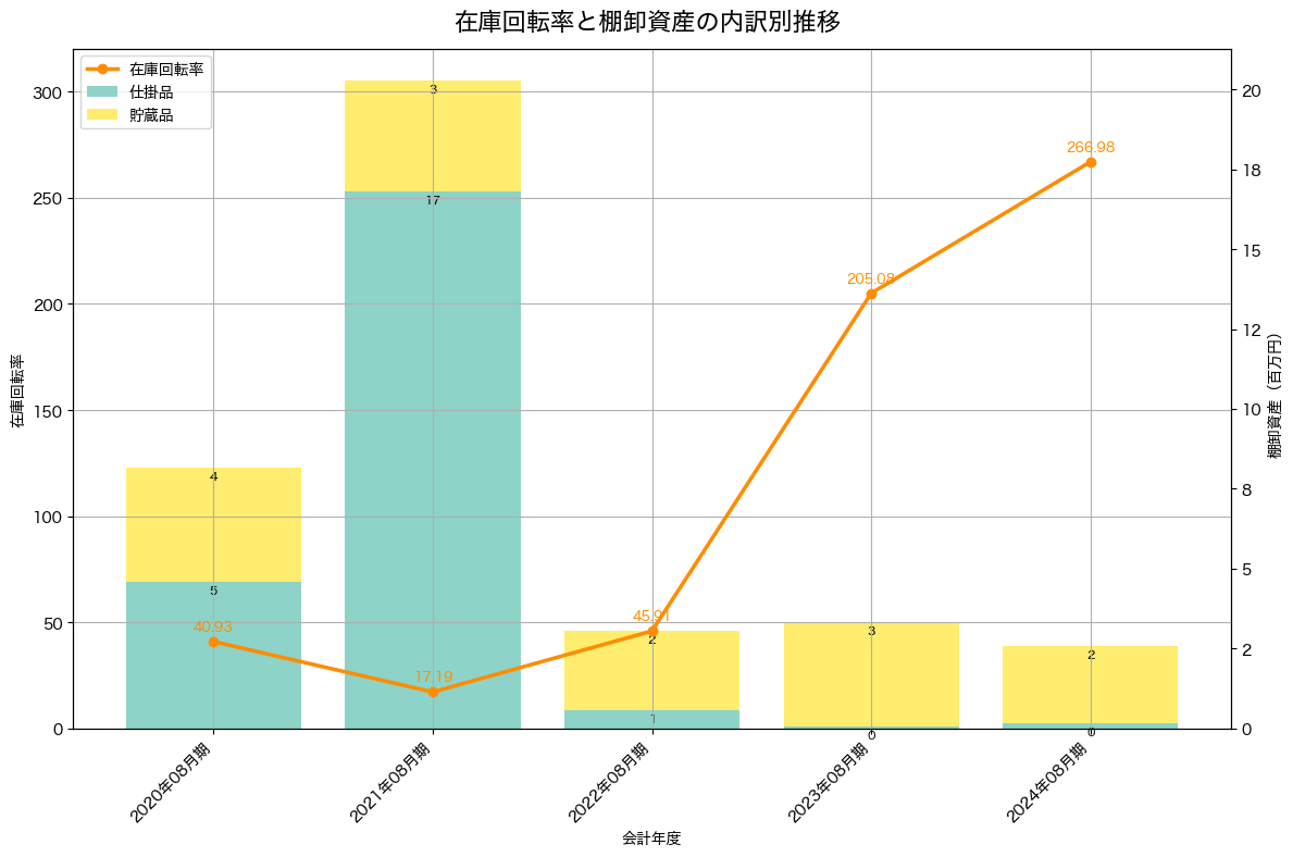 棚卸資産と在庫回転率の推移グラフ