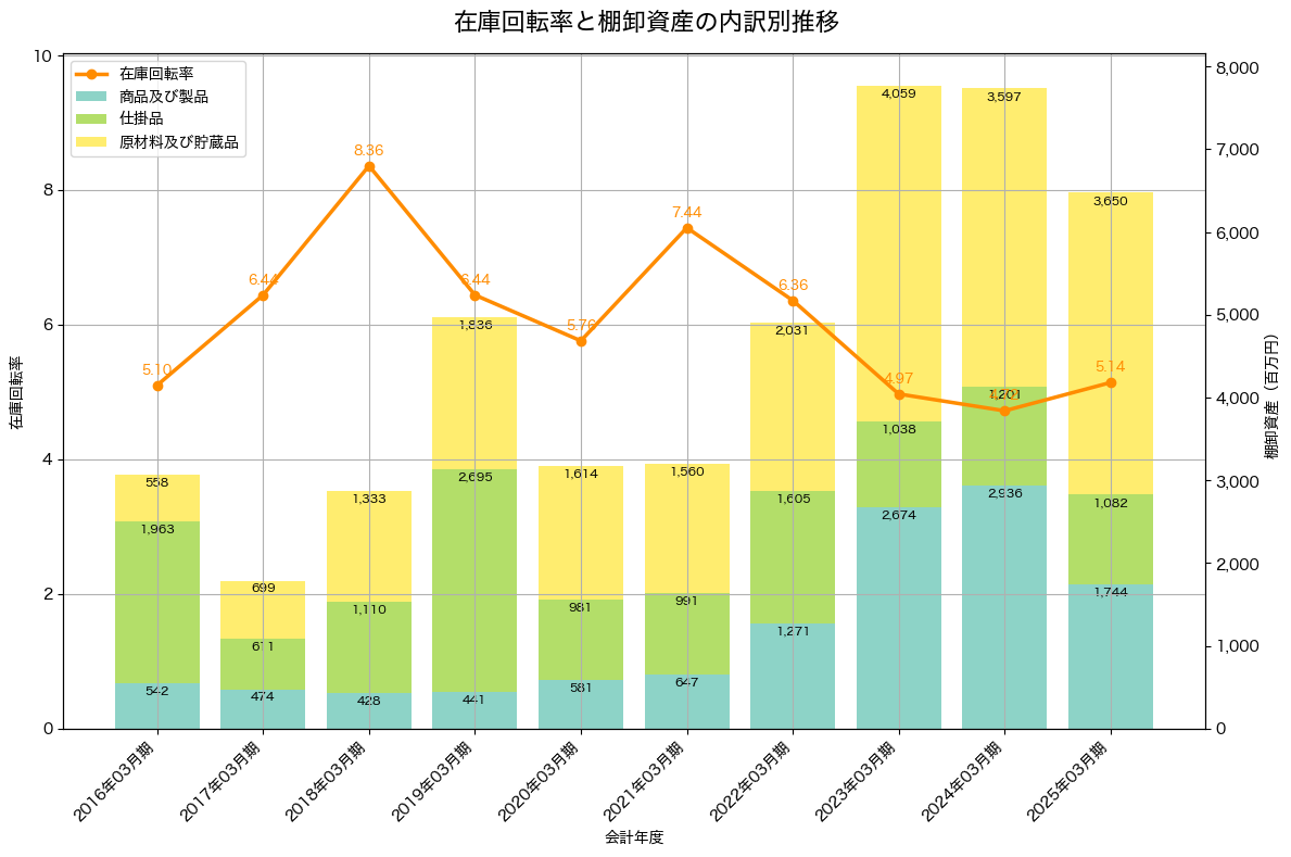 棚卸資産と在庫回転率の推移グラフ
