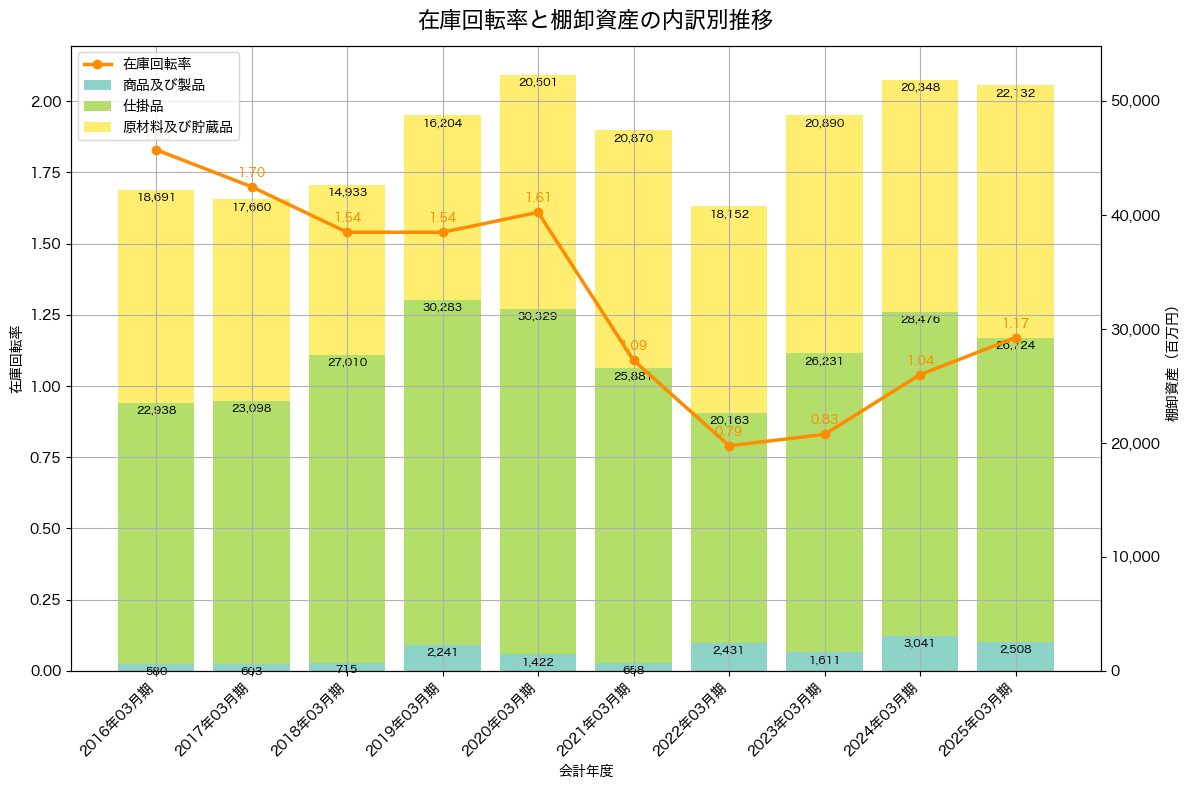 棚卸資産と在庫回転率の推移グラフ