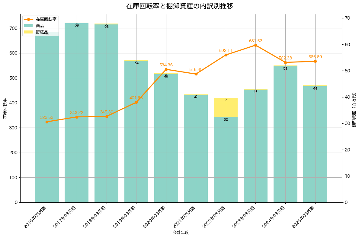 棚卸資産と在庫回転率の推移グラフ