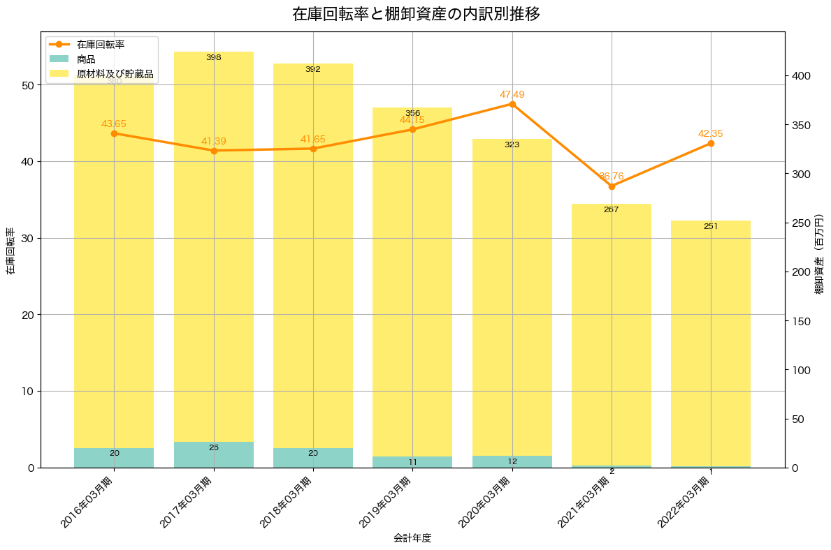 棚卸資産と在庫回転率の推移グラフ