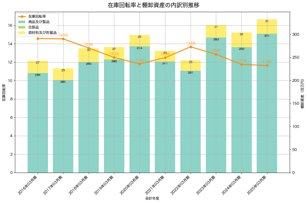 棚卸資産と在庫回転率の推移グラフ