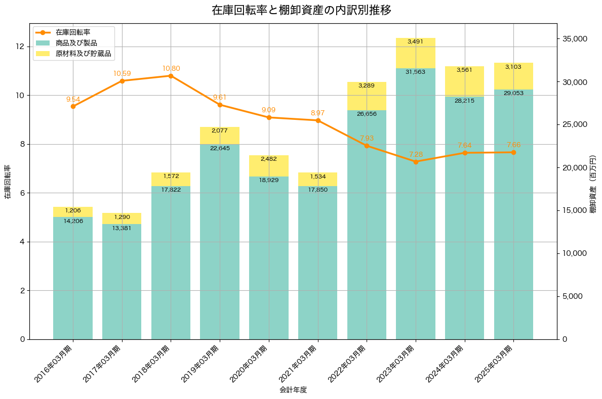 棚卸資産と在庫回転率の推移グラフ